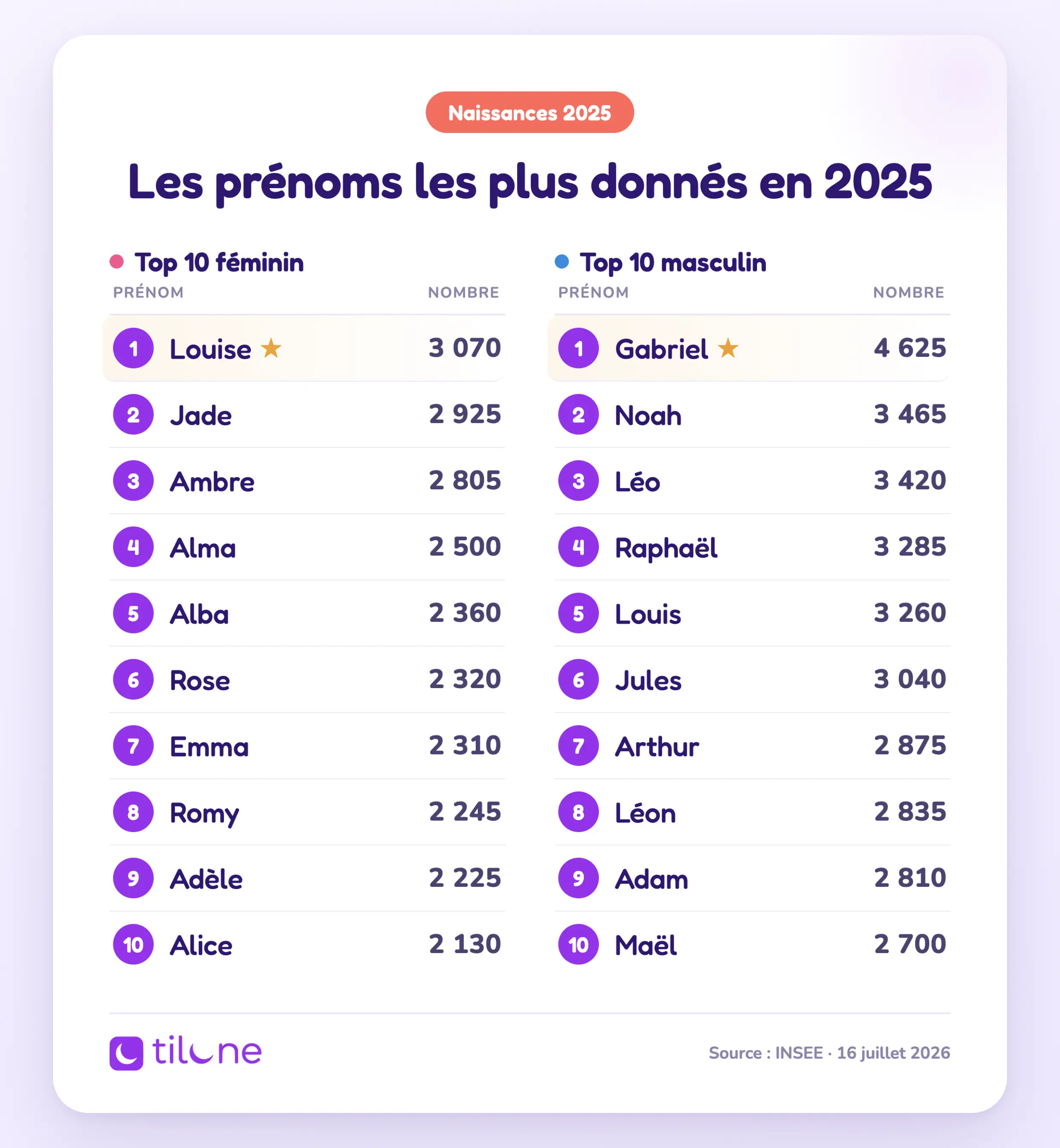 Classement des prénoms 2025 : top 10 des prénoms de filles et de garçons les plus donnés en France selon l'INSEE
